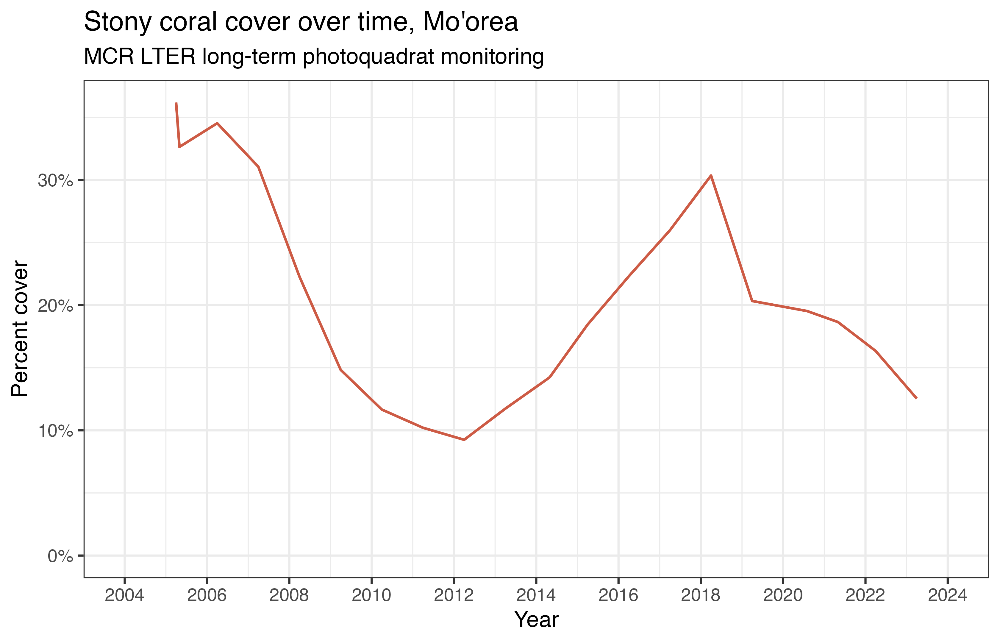 A figure showing coral reef cover changing over time.